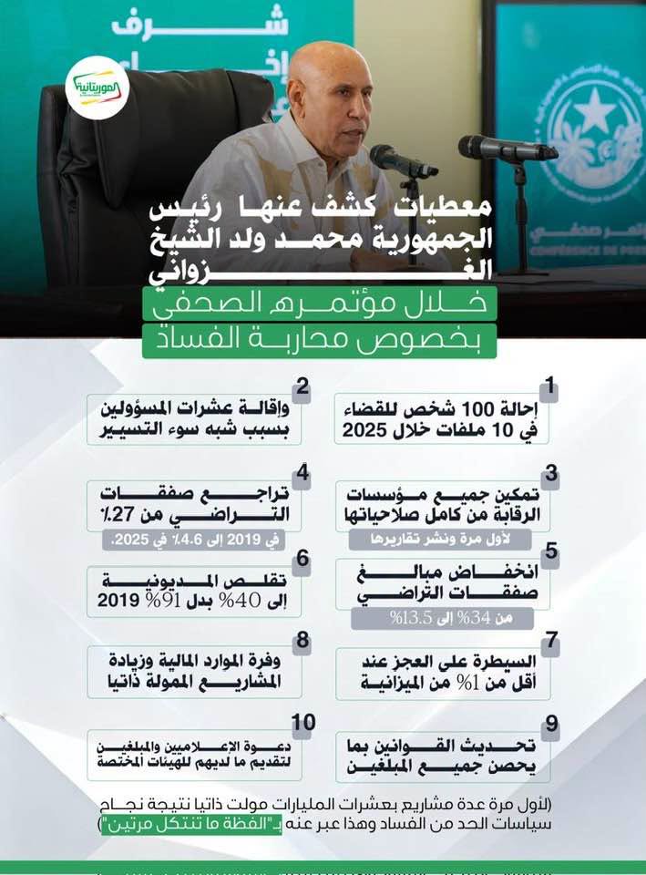 الوزير الأول المختار ولد اجاي يكتب: آفة الفساد …..